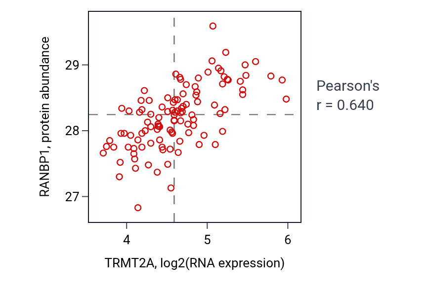 Per-sample scatter of TRMT2A vs RANBP1 in LSCC (Pearson r = 0.64).