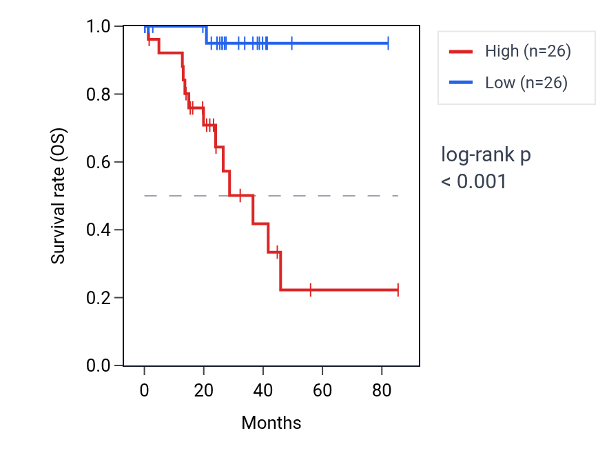 Kaplan&ndash;Meier survival curve for TRMT2A RNA expression in UVM: high vs low expression groups.