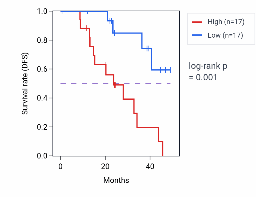 Kaplan&ndash;Meier survival curve for TRMT2A mass-spec protein-high vs -low samples in HNSC.
