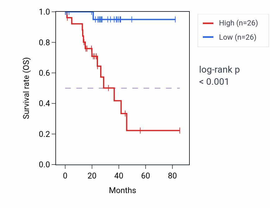Kaplan&ndash;Meier survival curve for TRMT2A RNA-high vs -low samples in UVM.