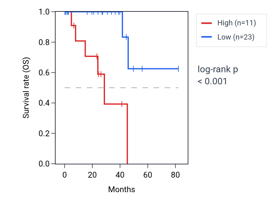 Kaplan&ndash;Meier survival curve for TRMT2B-AS1 RNA expression in UVM: high vs low expression groups.