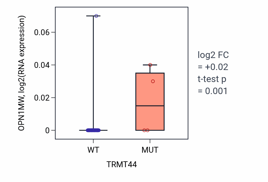 Box plot of OPN1MW in TRMT44-low vs TRMT44-high samples in SKIN.