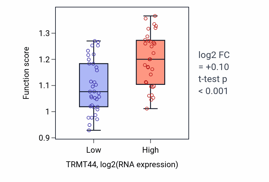 Box plot of Regulation of aggrephagy in TRMT44-low vs TRMT44-high samples in LARGE_INTESTINE.