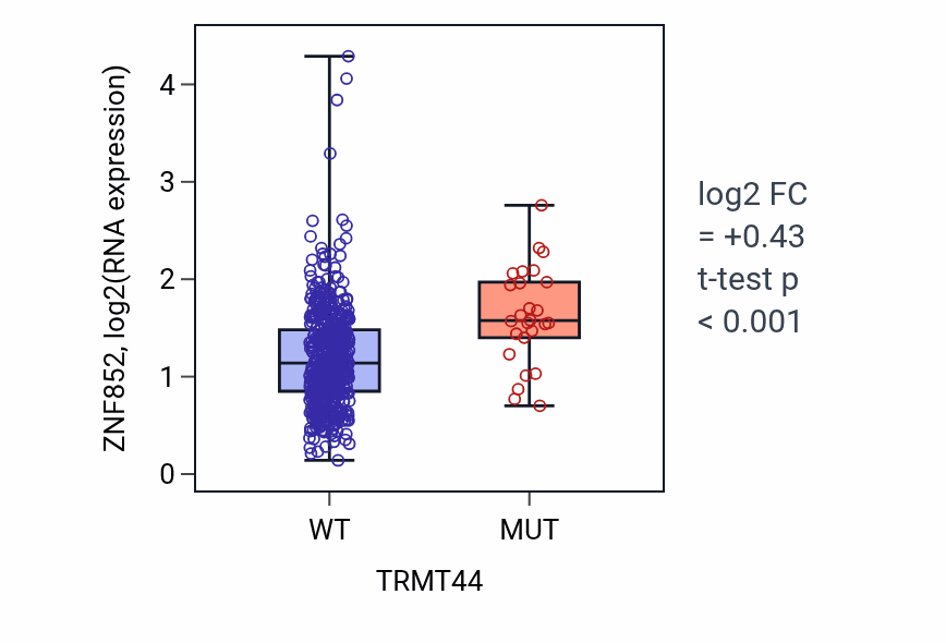 Box plot of ZNF852 in TRMT44-low vs TRMT44-high samples in UCEC.