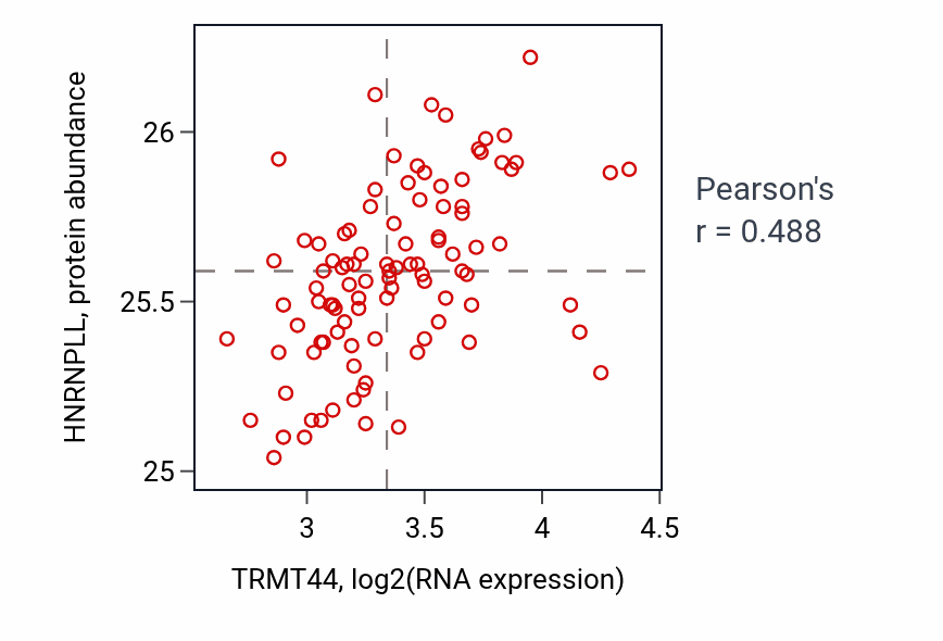 Per-sample scatter of TRMT44 vs HNRNPLL in GBM (Pearson r = 0.49).