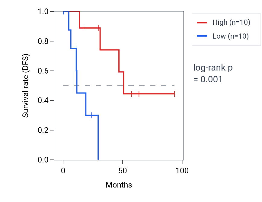 Kaplan&ndash;Meier survival curve for TRMT44 RNA expression in UCEC: high vs low expression groups.