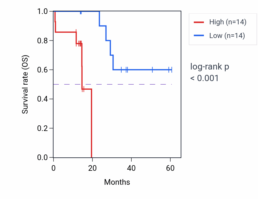 Kaplan&ndash;Meier survival curve for TRMT44 mass-spec protein-high vs -low samples in LUAD.