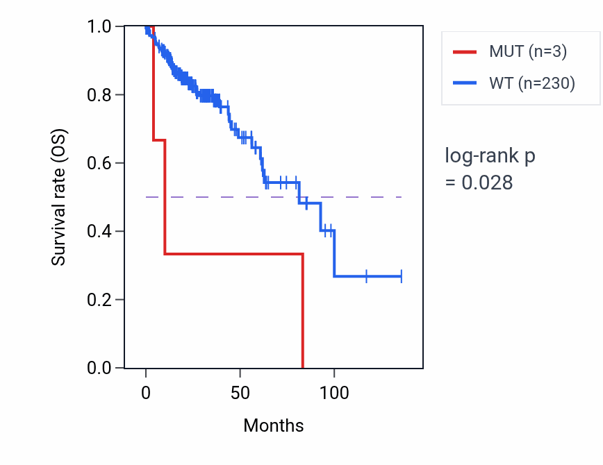 Kaplan&ndash;Meier survival curve for TRMT44 mutant vs wild-type samples in COAD.