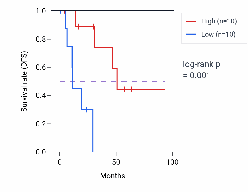 Kaplan&ndash;Meier survival curve for TRMT44 RNA-high vs -low samples in UCEC.