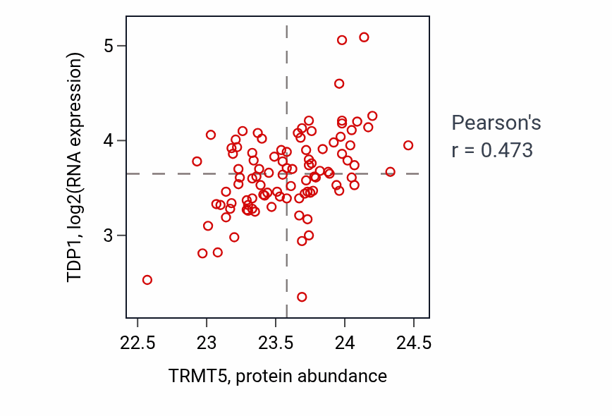 Per-sample scatter of TRMT5 vs TDP1 in GBM (Pearson r = 0.47).