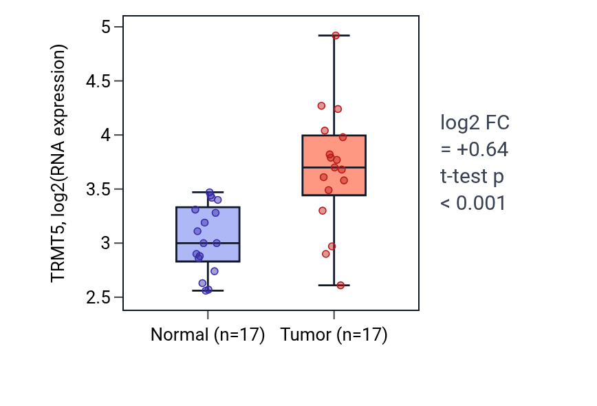 Tumor-vs-normal expression box plot for TRMT5 in HNSC.