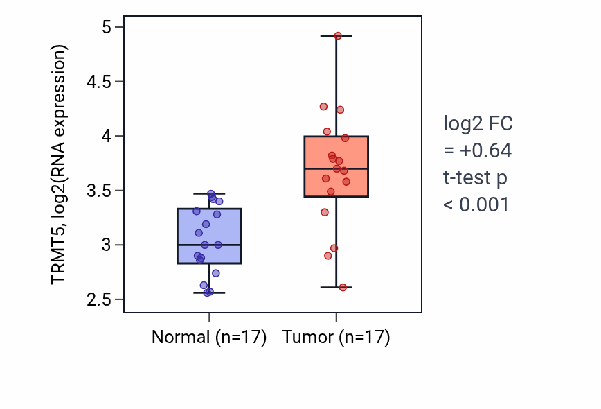 Tumor-vs-normal expression box plot for TRMT5 RNA in HNSC.