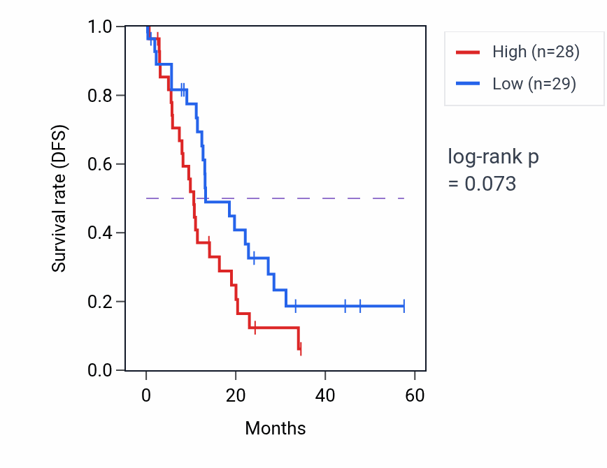 Kaplan&ndash;Meier survival curve for TRMT5 mass-spec protein-high vs -low samples in PDAC.