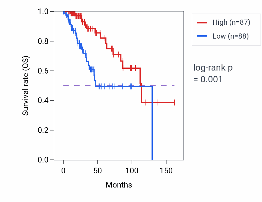 Kaplan&ndash;Meier survival curve for TRMT5 RNA-high vs -low samples in BRCA.