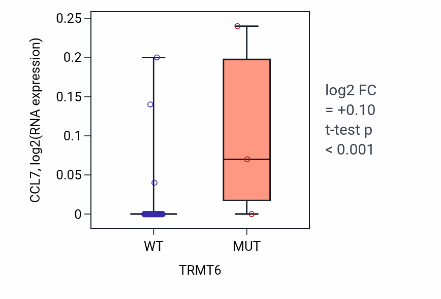 Box plot of CCL7 in TRMT6-low vs TRMT6-high samples in BLOOD_Lymphoma.