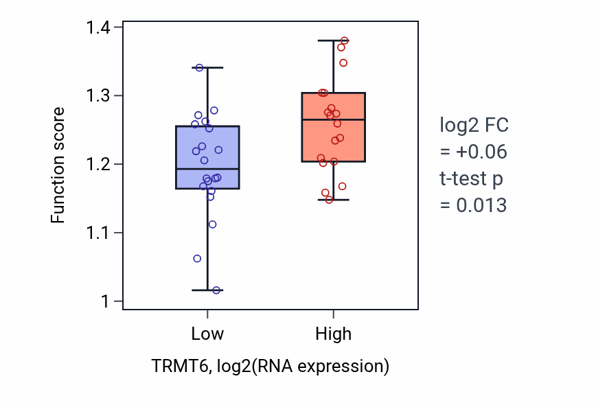 Box plot of DNA-templated transcription termination in TRMT6-low vs TRMT6-high samples in BONE.