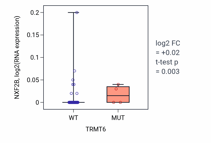 Box plot of NXF2B in TRMT6-low vs TRMT6-high samples in COAD.