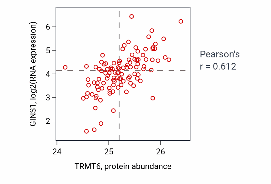 Per-sample scatter of TRMT6 vs GINS1 in LSCC (Pearson r = 0.61).
