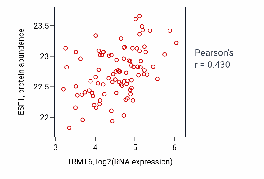 Per-sample scatter of TRMT6 vs ESF1 in COAD (Pearson r = 0.43).
