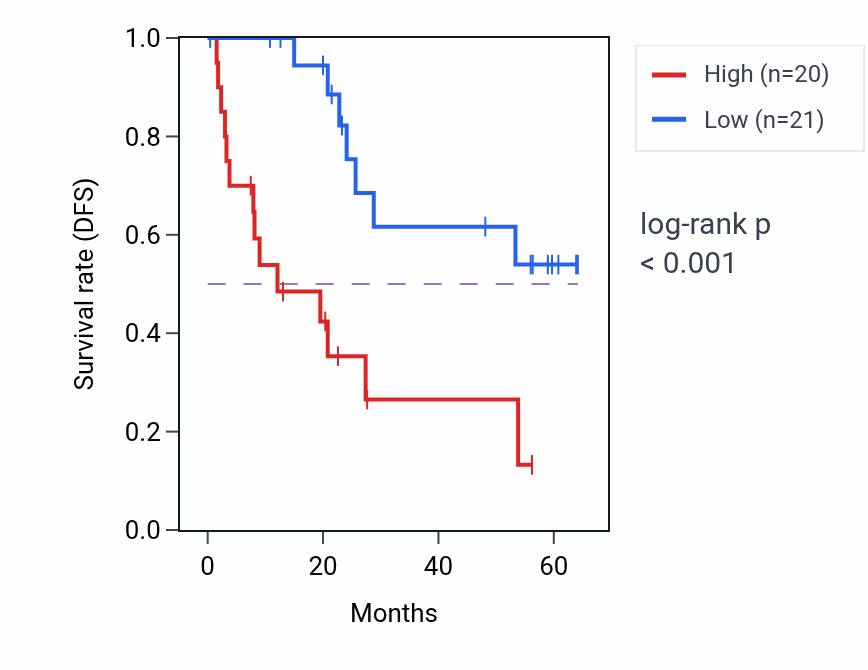 Kaplan&ndash;Meier survival curve for TRMT6 mass-spec protein-high vs -low samples in CCRCC.