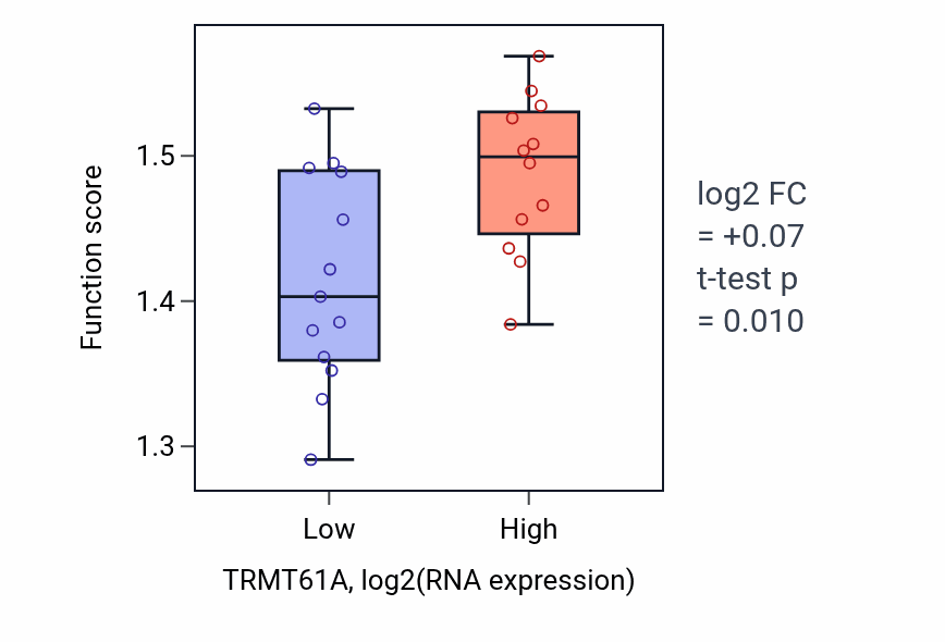 Box plot of Ribosomal small subunit biogenesis in TRMT61A-low vs TRMT61A-high samples in LIVER.