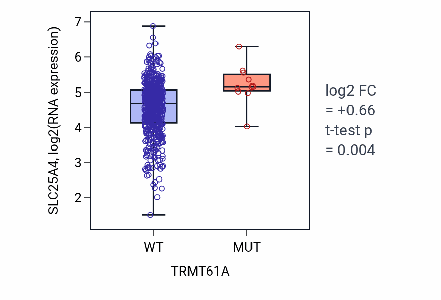 Box plot of SLC25A4 in TRMT61A-low vs TRMT61A-high samples in UCEC.