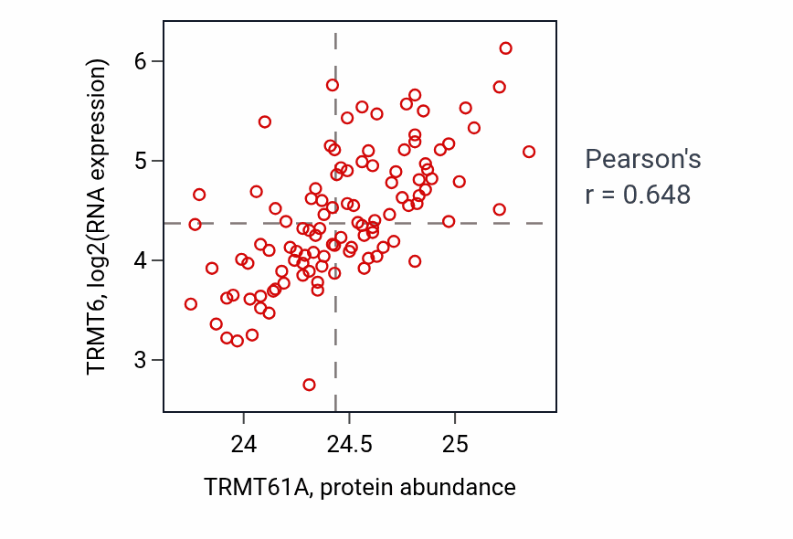 Per-sample scatter of TRMT61A vs TRMT6 in LSCC (Pearson r = 0.65).