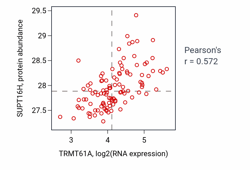 Per-sample scatter of TRMT61A vs SUPT16H in LSCC (Pearson r = 0.57).
