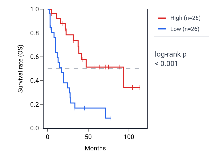 Kaplan&ndash;Meier survival curve for TRMT61A RNA expression in SCLC: high vs low expression groups.
