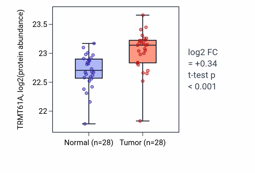 Tumor-vs-normal mass-spec protein box plot for TRMT61A in COAD.
