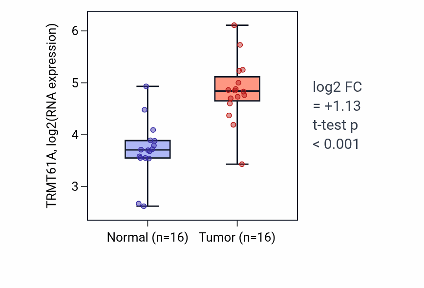 Tumor-vs-normal expression box plot for TRMT61A RNA in HNSC.