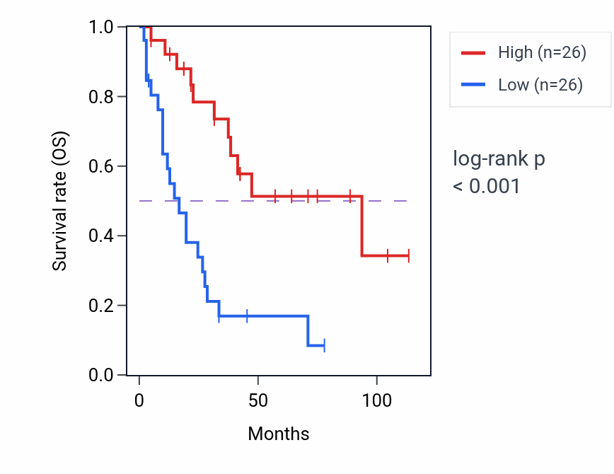 Kaplan&ndash;Meier survival curve for TRMT61A RNA-high vs -low samples in SCLC.