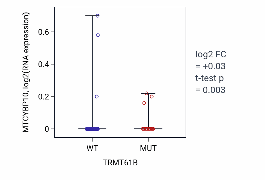 Box plot of MTCYBP10 in TRMT61B-low vs TRMT61B-high samples in UCEC.