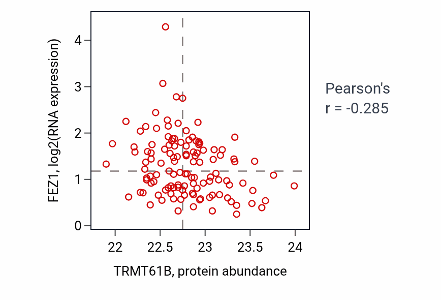 Per-sample scatter of TRMT61B vs FEZ1 in BRCA (Pearson r = -0.28).