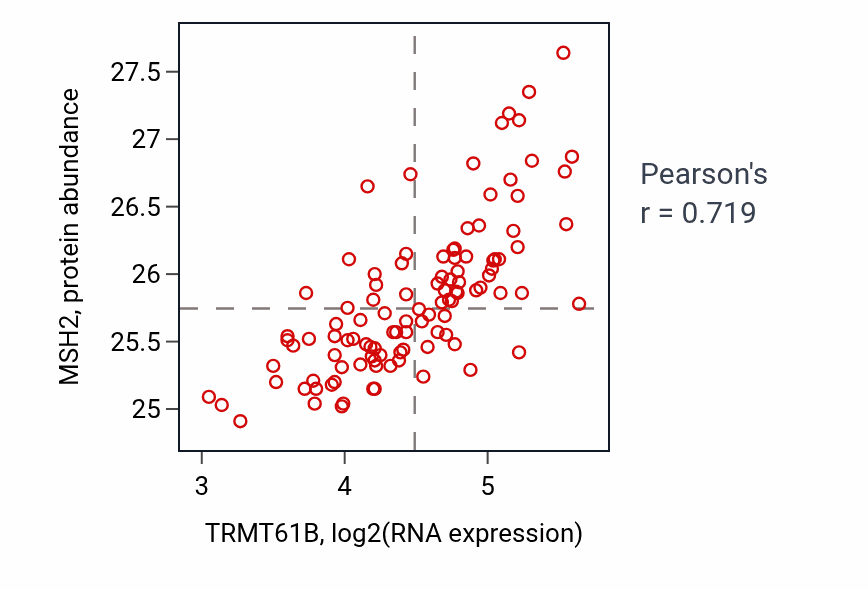 Per-sample scatter of TRMT61B vs MSH2 in LSCC (Pearson r = 0.72).