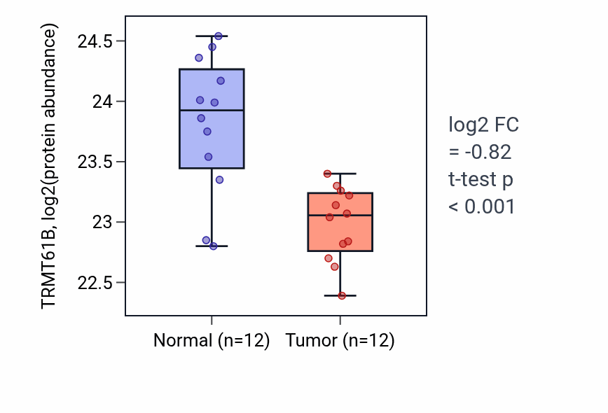 Tumor-vs-normal mass-spec protein box plot for TRMT61B in CCRCC.