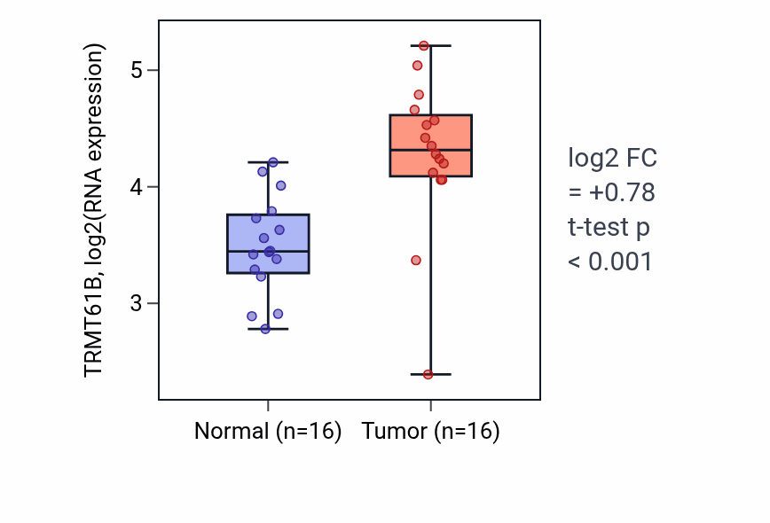Tumor-vs-normal expression box plot for TRMT61B RNA in HNSC.