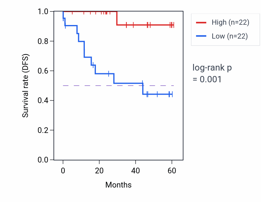 Kaplan&ndash;Meier survival curve for TRMT61B mass-spec protein-high vs -low samples in LSCC.