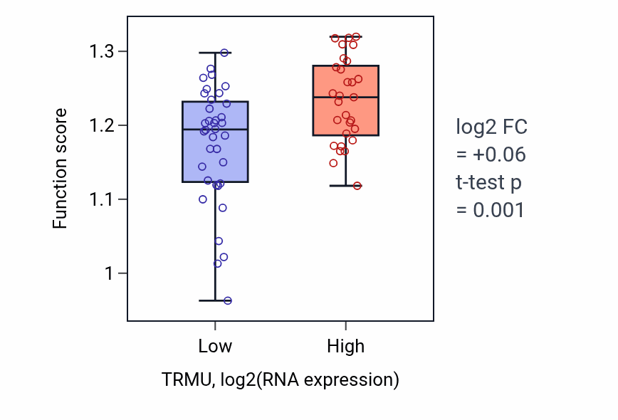 Box plot of DNA replication in TRMU-low vs TRMU-high samples in SOFT_TISSUE.