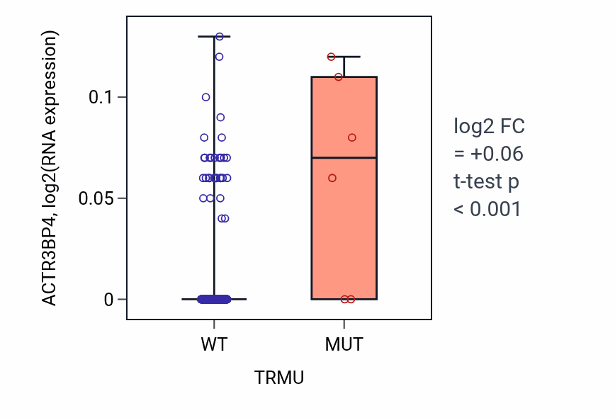 Box plot of ACTR3BP4 in TRMU-low vs TRMU-high samples in SKCM.