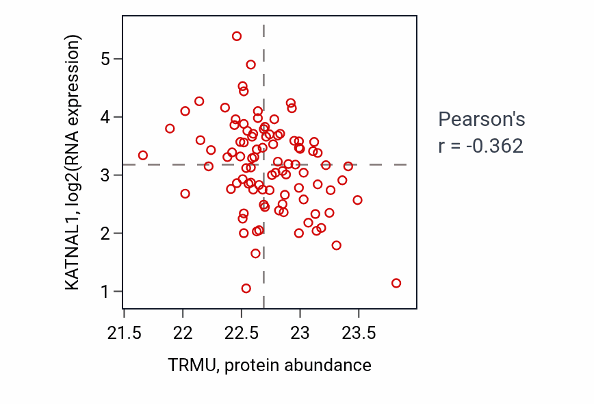 Per-sample scatter of TRMU vs KATNAL1 in UCEC (Pearson r = -0.36).