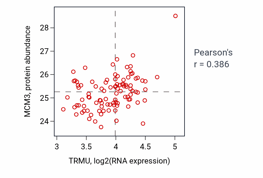Per-sample scatter of TRMU vs MCM3 in GBM (Pearson r = 0.39).