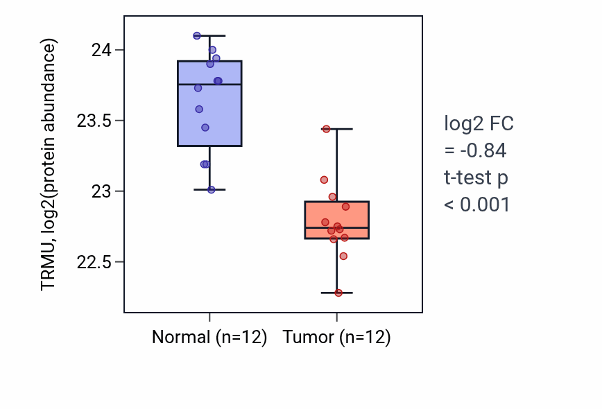 Tumor-vs-normal mass-spec protein box plot for TRMU in CCRCC.