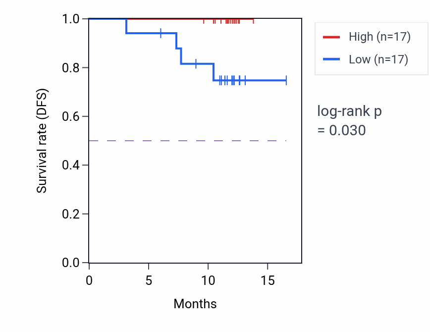 Kaplan&ndash;Meier survival curve for TRMU mass-spec protein-high vs -low samples in COAD.