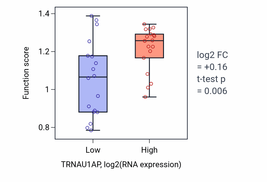 Box plot of Mitochondrion to lysosome vesicle-mediated transport in TRNAU1AP-low vs TRNAU1AP-high samples in URINARY_TRACT.