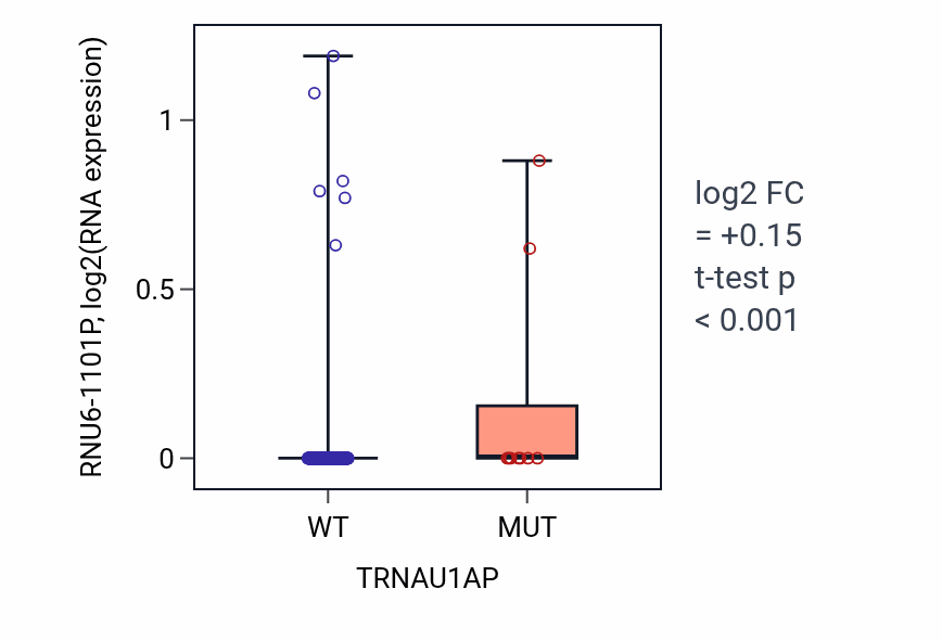 Box plot of RNU6-1101P in TRNAU1AP-low vs TRNAU1AP-high samples in SKCM.