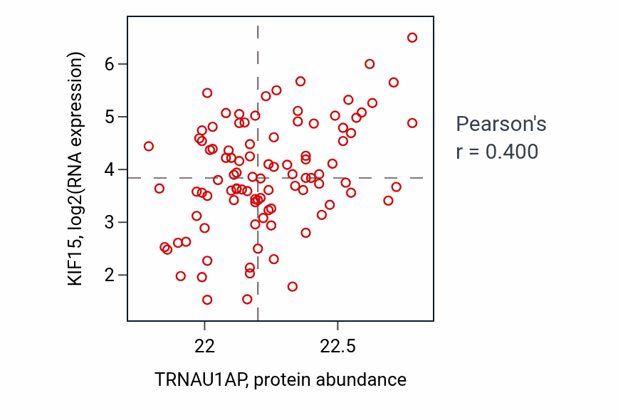 Per-sample scatter of TRNAU1AP vs KIF15 in GBM (Pearson r = 0.40).