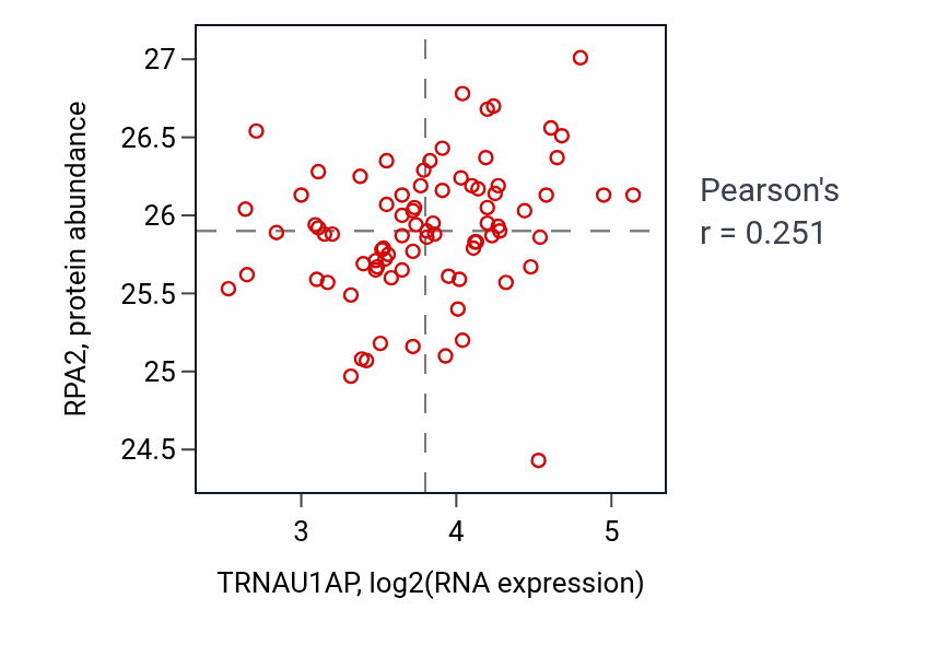 Per-sample scatter of TRNAU1AP vs RPA2 in OV (Pearson r = 0.25).