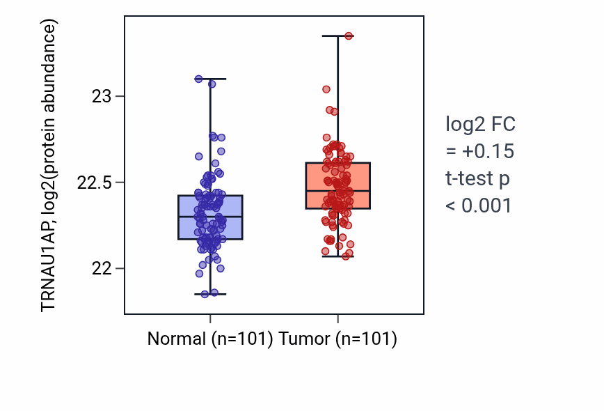 Tumor-vs-normal mass-spec protein box plot for TRNAU1AP in LUAD.