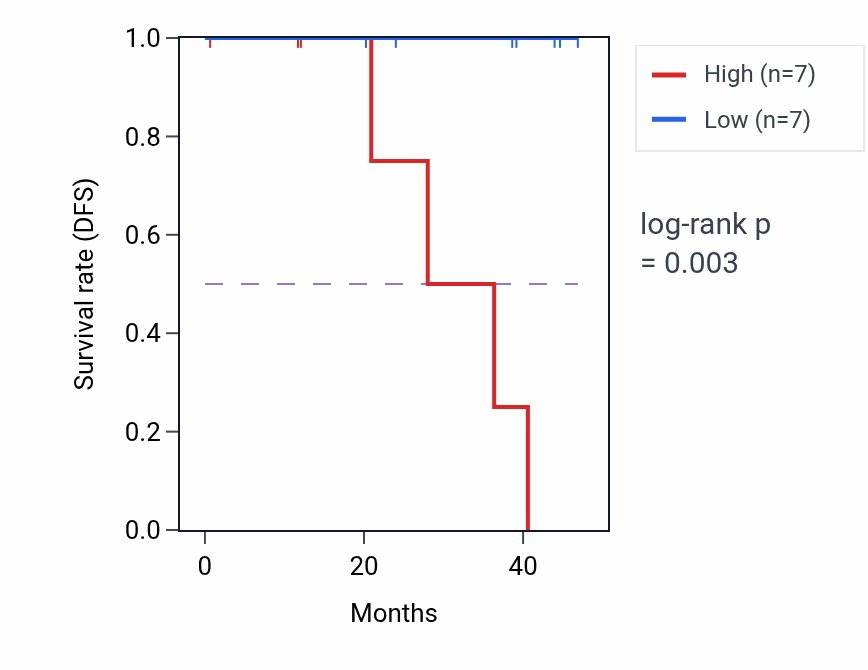 Kaplan&ndash;Meier survival curve for TRNAU1AP mass-spec protein-high vs -low samples in HNSC.